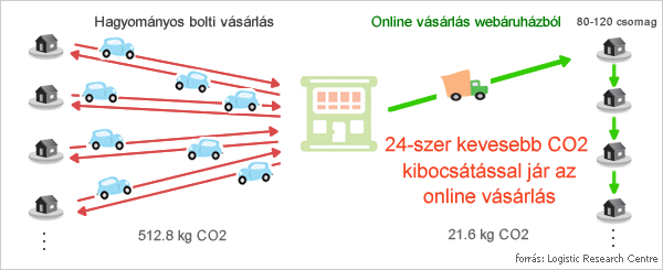 Zöld hétfő szállítás