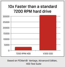 ssd faster